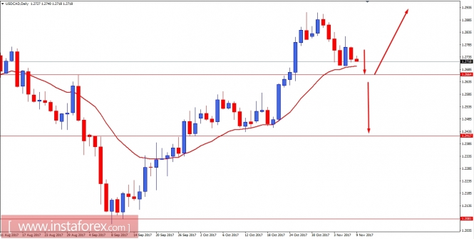 Fundamental Analysis of USD/CAD for November 9, 2017