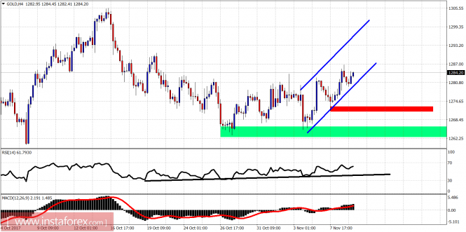 Technical analysis of gold for November 9, 2017