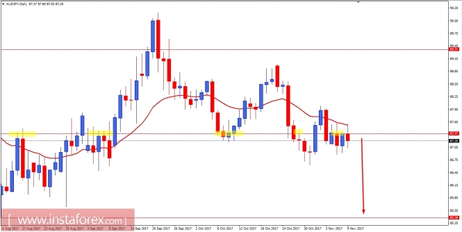 Fundamental analysis of AUD/JPY for November 9, 2017