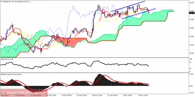 Ichimoku indicator analysis of USDX for November 9, 2017