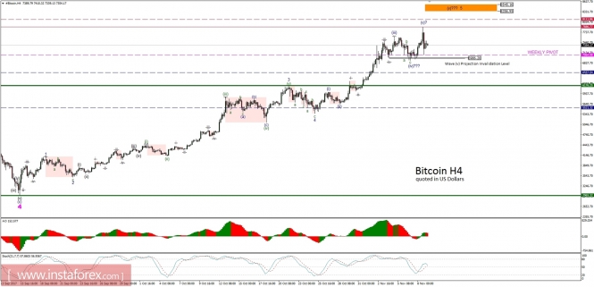 Bitcoin analysis for 09/11/2017