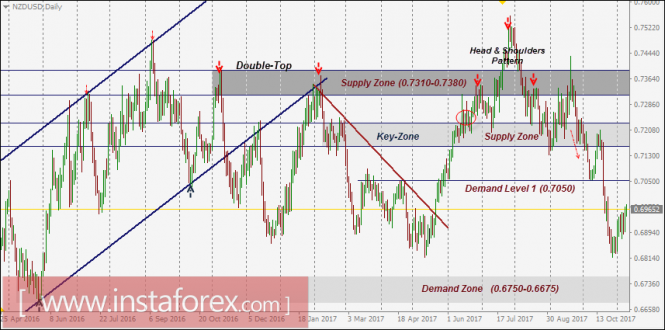 NZD/USD Intraday technical levels and trading recommendations for November 9, 2017