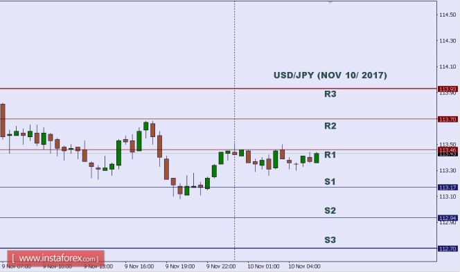 Technical analysis of USD/JPY for Nov 10, 2017