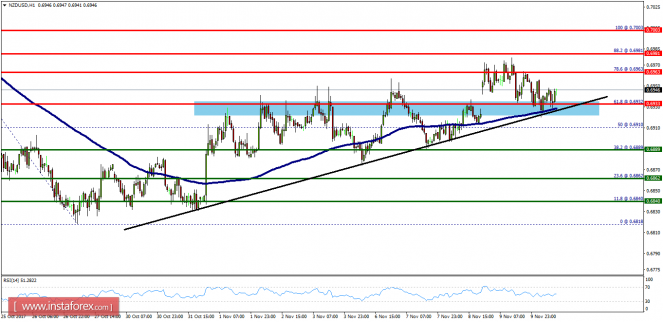 Technical analysis of NZD/USD for November 10, 2017