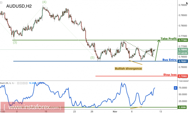 AUD/USD bouncing up nicely as expected, remain bullish for a further rise