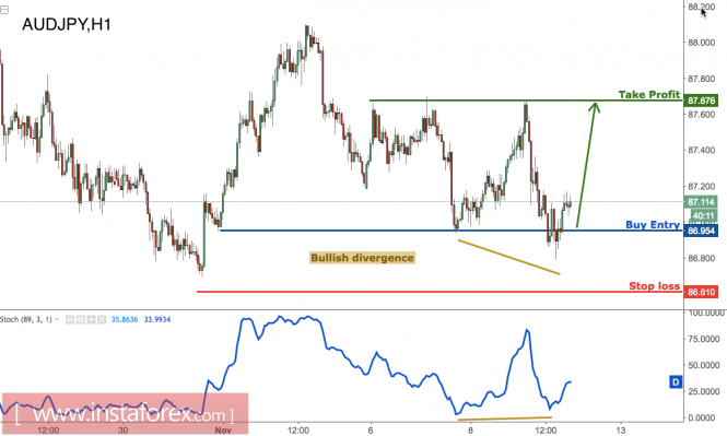 AUD/JPY whipsawing a lot, remain bullish for a strong rise
