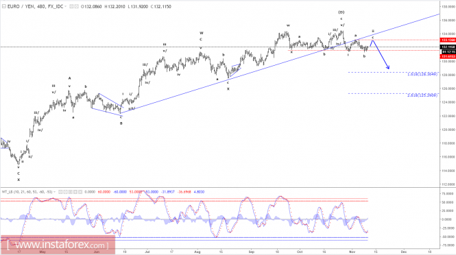 Elliott wave analysis of EUR/JPY for November 10, 2017