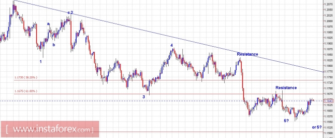 Trading plan for EUR/USD and USDX for November 10, 2017