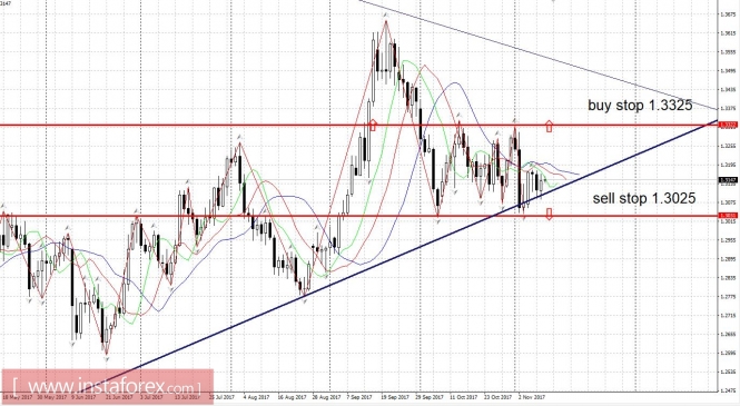 Trading plan 11/10/2017