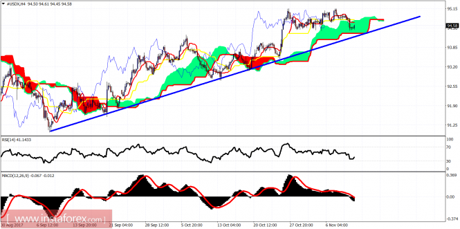 Ichimoku indicator analysis of USDX for November 10, 2017