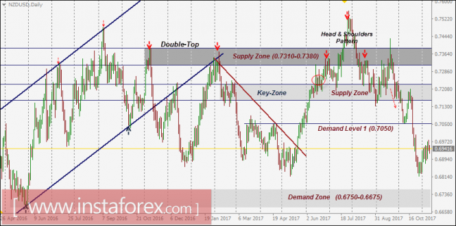 NZD/USD Intraday technical levels and trading recommendations for November 10, 2017