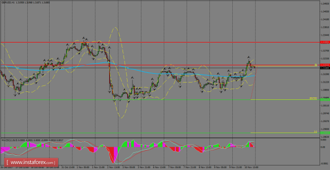 Daily analysis of GBP/USD for November 13, 2017