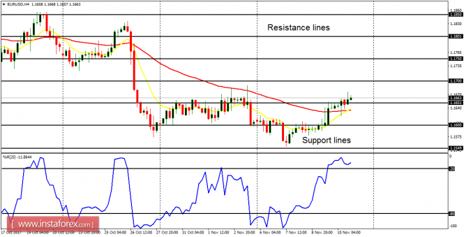 Daily analysis of major pairs for November 13, 2017