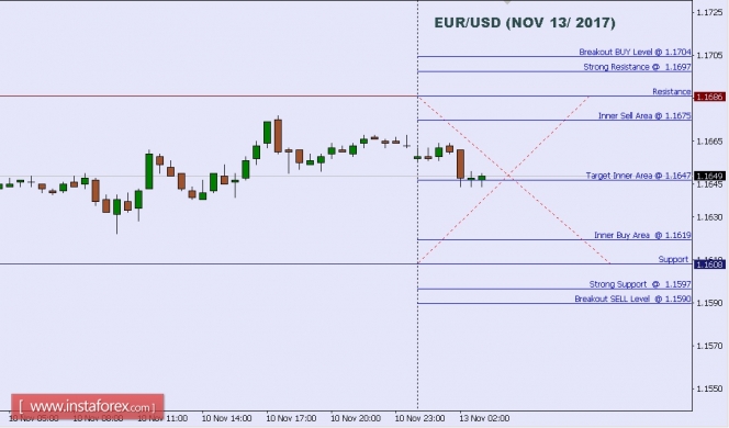 Technical analysis of EUR/USD for Nov 13, 2017