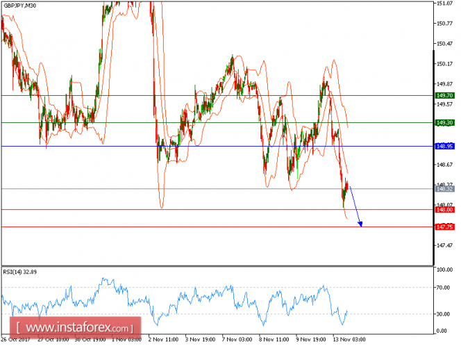 Technical analysis of GBP/JPY for November 13, 2017