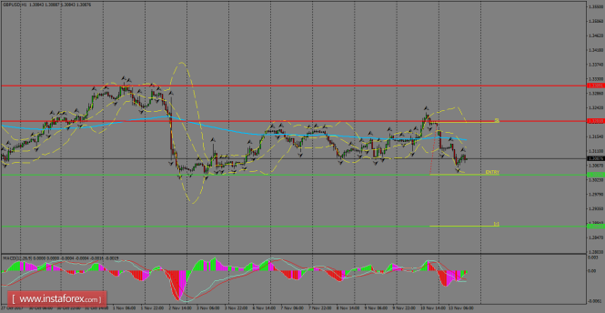 Daily analysis of GBP/USD for November 14, 2017