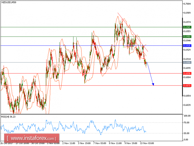 Technical analysis of NZD/USD for November 13, 2017