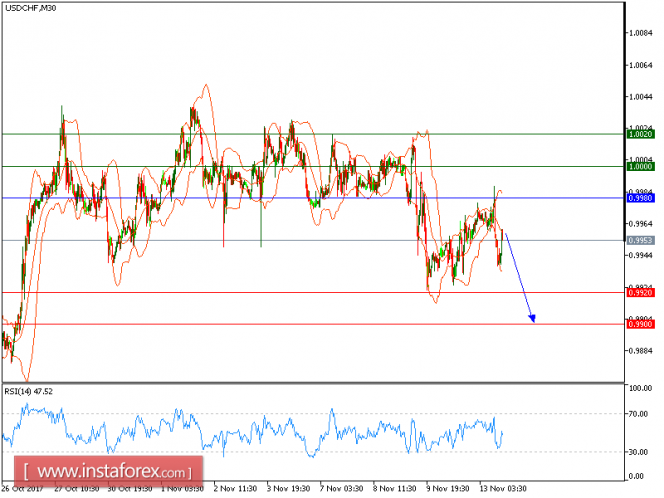 Technical analysis of USD/CHF for November 13, 2017