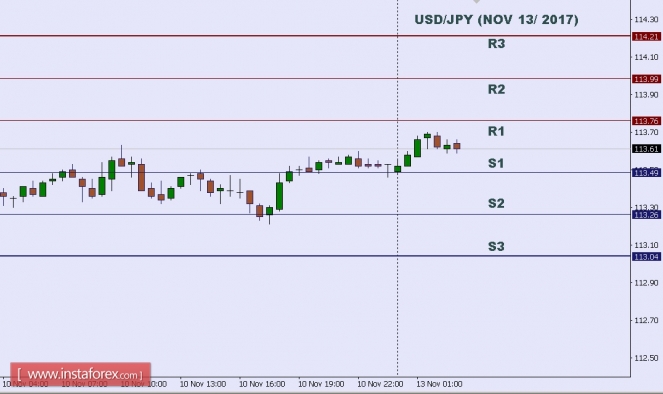 Technical analysis of USD/JPY for Nov 13, 2017