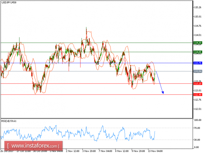 Technical analysis of USD/JPY for November 13, 2017