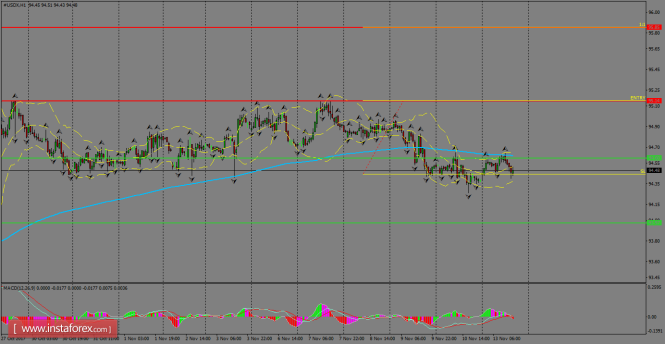 Daily analysis of USDX for November 14, 2017