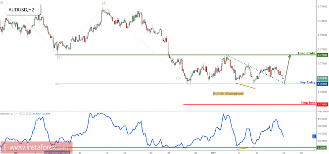 AUD/USD remain bullish above strong support