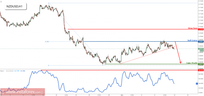 NZD/USD finally dropping nicely, remain bearish