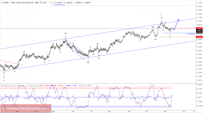 Elliott wave analysis of EUR/NZD for November 13, 2017