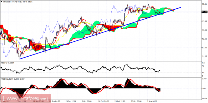 Ichimoku indicator analysis of USDX for November 13, 2017