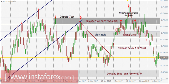 NZD/USD Intraday technical levels and trading recommendations for November 13, 2017