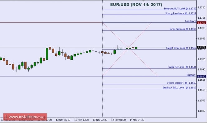 Technical analysis of EUR/USD for Nov 14, 2017