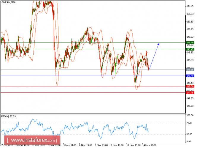 Technical analysis of GBP/JPY for November 14, 2017