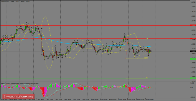 Daily analysis of GBP/USD for November 15, 2017