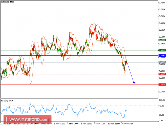 Technical analysis of NZD/USD for November 14, 2017