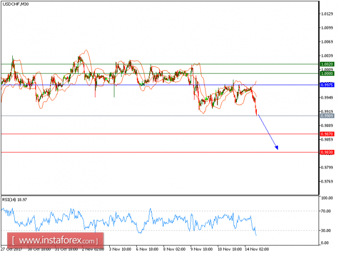 Technical analysis of USD/CHF for November 14, 2017