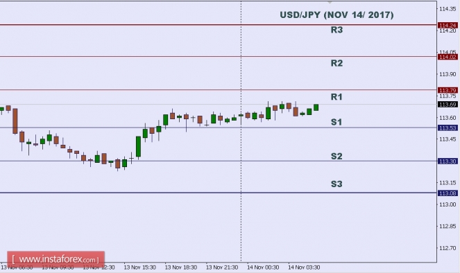 Technical analysis of USD/JPY for Nov 14, 2017