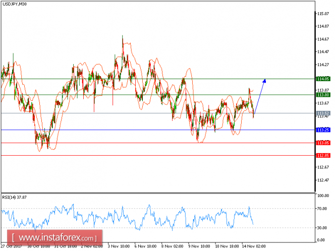 Technical analysis of USD/JPY for November 14, 2017