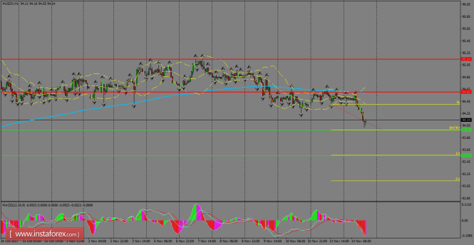 Daily analysis of USDX for November 15, 2017