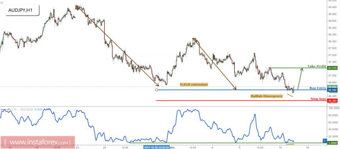 AUD/JPY testing major support, time to buy for a corrective bounce