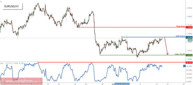 EUR/USD testing major resistance, remain bearish