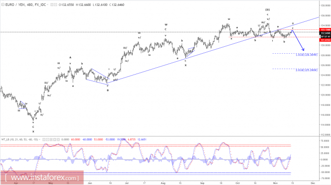 Elliott wave analysis of EUR/JPY for November 14, 2017