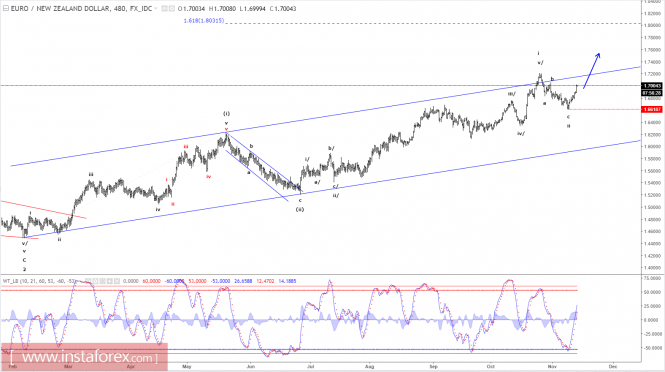 Elliott wave analysis of EUR/NZD for November 14, 2017