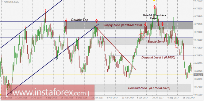 NZD/USD Intraday technical levels and trading recommendations for November 14, 2017