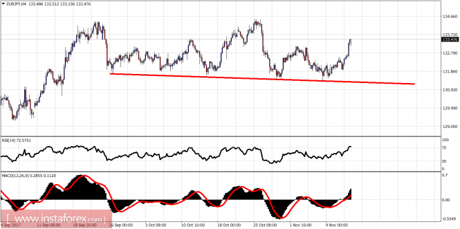 Technical analysis of EUR/JPY for November 15, 2017