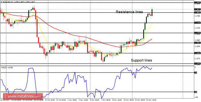 Daily analysis of major pairs for November 15, 2017