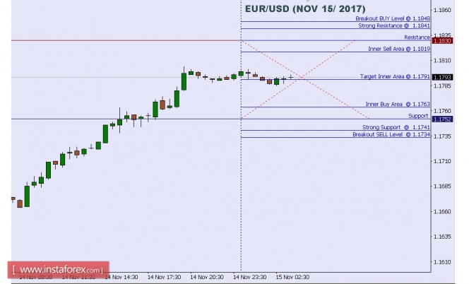 Technical analysis of EUR/USD for Nov 15, 2017