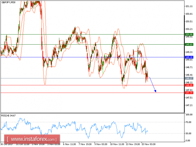 Technical analysis of GBP/JPY for November 15, 2017