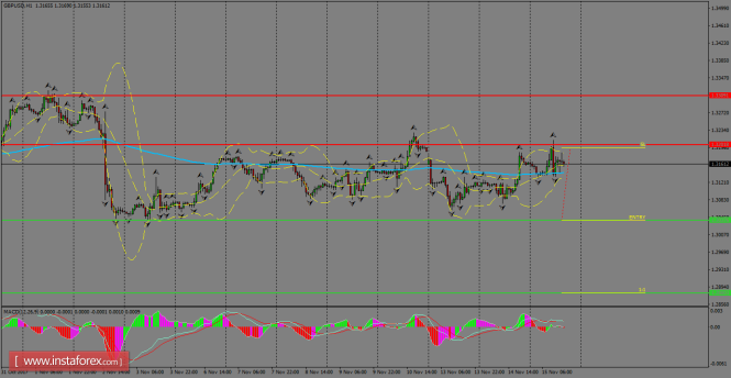 Daily analysis of GBP/USD for November 16, 2017