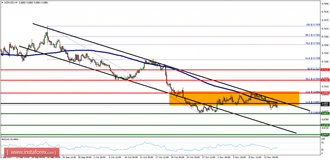 Technical analysis of NZD/USD for November 15, 2017