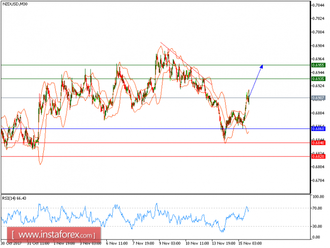 Technical analysis of NZD/USD for November 15, 2017
